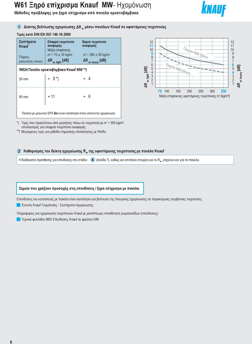 επιφάνειας m' = 70 ± kg/m ΔR w, light [db] W624 Πανέλο ορυκτοβάμβακα Knauf MW **) + 9 *) + 11 Βαριά τοιχοποιία αναφοράς m' = 3 ± kg/m ΔR w, heavy [db] + 4 + 6 ΔR w, light [db] 12 11 9 8 7 6 5 4 3 2 1