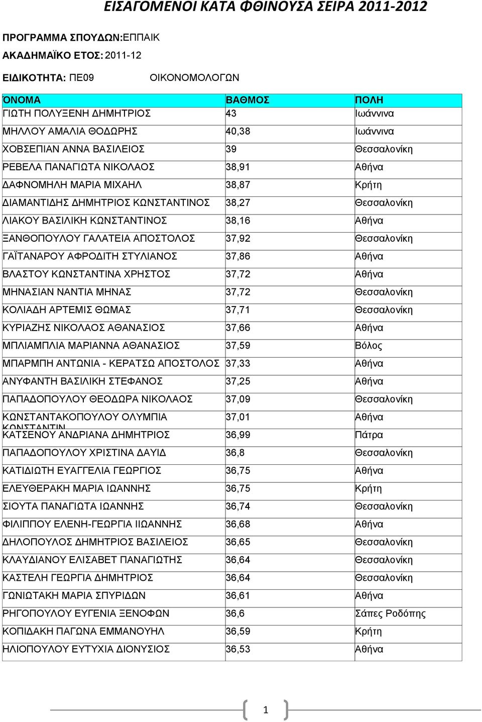 ΜΑΡΙΑΝΝΑ ΑΘΑΝΑΣΙΟΣ ΜΠΑΡΜΠΗ ΑΝΤΩΝΙΑ - ΚΕΡΑΤΣΩ ΑΠΟΣΤΟΛΟΣ ΑΝΥΦΑΝΤΗ ΒΑΣΙΛΙΚΗ ΣΤΕΦΑΝΟΣ ΠΑΠΑΔΟΠΟΥΛΟΥ ΘΕΟΔΩΡΑ ΝΙΚΟΛΑΟΣ ΚΩΝΣΤΑΝΤΑΚΟΠΟΥΛΟΥ ΟΛΥΜΠΙΑ ΚΩΝΣΤΑΝΤΙΝ ΚΑΤΣΕΝΟΥ ΑΝΔΡΙΑΝΑ ΔΗΜΗΤΡΙΟΣ ΠΑΠΑΔΟΠΟΥΛΟΥ ΧΡΙΣΤΙΝΑ