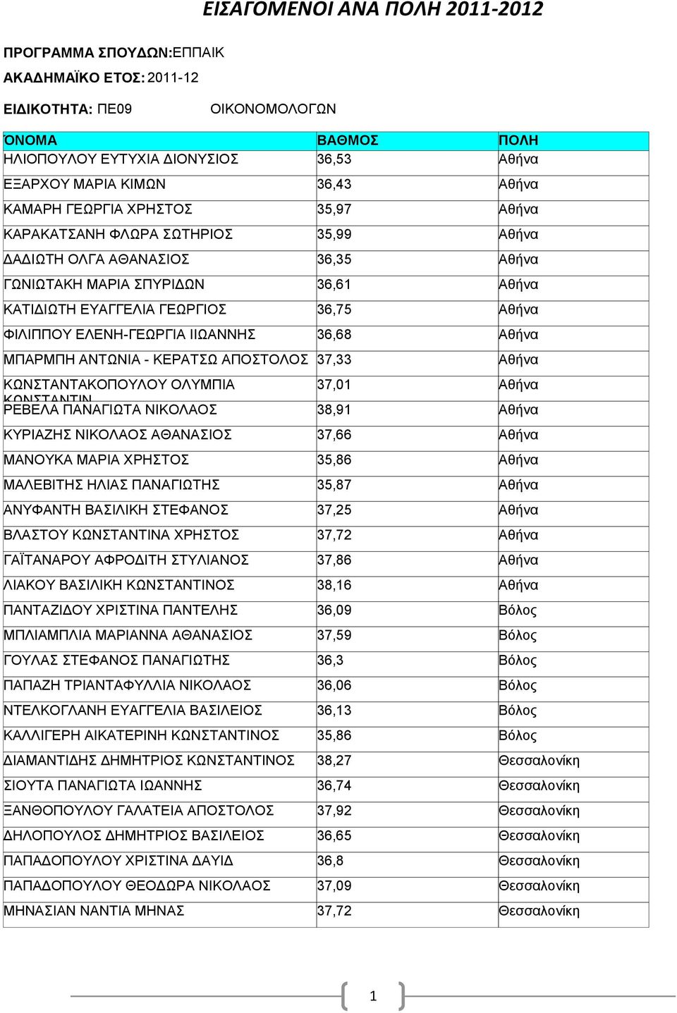 ΜΑΛΕΒΙΤΗΣ ΗΛΙΑΣ ΠΑΝΑΓΙΩΤΗΣ ΑΝΥΦΑΝΤΗ ΒΑΣΙΛΙΚΗ ΣΤΕΦΑΝΟΣ ΒΛΑΣΤΟΥ ΚΩΝΣΤΑΝΤΙΝΑ ΧΡΗΣΤΟΣ ΓΑΪΤΑΝΑΡΟΥ ΑΦΡΟΔΙΤΗ ΣΤΥΛΙΑΝΟΣ ΛΙΑΚΟΥ ΒΑΣΙΛΙΚΗ ΚΩΝΣΤΑΝΤΙΝΟΣ ΠΑΝΤΑΖΙΔΟΥ ΧΡΙΣΤΙΝΑ ΠΑΝΤΕΛΗΣ ΜΠΛΙΑΜΠΛΙΑ ΜΑΡΙΑΝΝΑ ΑΘΑΝΑΣΙΟΣ