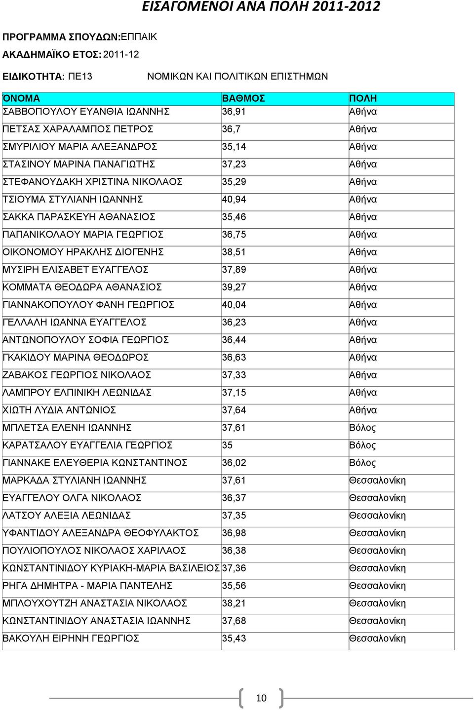 ΕΥΑΓΓΕΛΟΣ ΑΝΤΩΝΟΠΟΥΛΟΥ ΣΟΦΙΑ ΓΕΩΡΓΙΟΣ ΓΚΑΚΙΔΟΥ ΜΑΡΙΝΑ ΘΕΟΔΩΡΟΣ ΖΑΒΑΚΟΣ ΓΕΩΡΓΙΟΣ ΝΙΚΟΛΑΟΣ ΛΑΜΠΡΟΥ ΕΛΠΙΝΙΚΗ ΛΕΩΝΙΔΑΣ ΧΙΩΤΗ ΛΥΔΙΑ ΑΝΤΩΝΙΟΣ ΜΠΛΕΤΣΑ ΕΛΕΝΗ ΙΩΑΝΝΗΣ ΚΑΡΑΤΣΑΛΟΥ ΕΥΑΓΓΕΛΙΑ ΓΕΩΡΓΙΟΣ ΓΙΑΝΝΑΚΕ