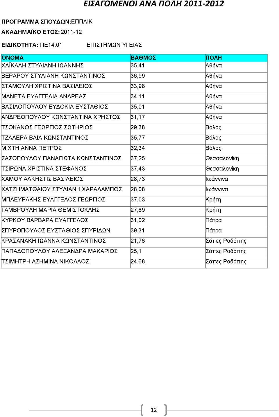 ΚΩΝΣΤΑΝΤΙΝΑ ΧΡΗΣΤΟΣ ΤΣΟΚΑΝΟΣ ΓΕΩΡΓΙΟΣ ΣΩΤΗΡΙΟΣ ΤΖΑΛΕΡΑ ΒΑΪΑ ΚΩΝΣΤΑΝΤΙΝΟΣ ΜΙΧΤΗ ΑΝΝΑ ΠΕΤΡΟΣ ΣΑΣΟΠΟΥΛΟΥ ΠΑΝΑΓΙΩΤΑ ΚΩΝΣΤΑΝΤΙΝΟΣ ΤΣΙΡΩΝΑ ΧΡΙΣΤΙΝΑ ΣΤΕΦΑΝΟΣ ΧΑΜΟΥ ΑΛΚΗΣΤΙΣ ΒΑΣΙΛΕΙΟΣ