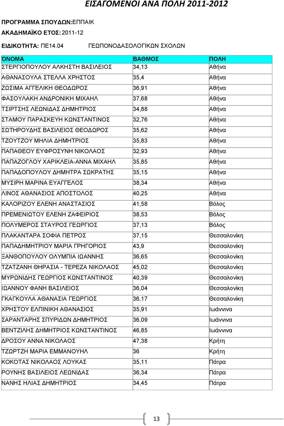 ΣΩΤΗΡΟΥΔΗΣ ΒΑΣΙΛΕΙΟΣ ΘΕΟΔΩΡΟΣ ΤΖΟΥΤΖΟΥ ΜΗΛΙΑ ΔΗΜΗΤΡΙΟΣ ΠΑΠΑΘΕΟΥ ΕΥΦΡΟΣΥΝΗ ΝΙΚΟΛΑΟΣ ΠΑΠΑΖΟΓΛΟΥ ΧΑΡΙΚΛΕΙΑ-ΑΝΝΑ ΜΙΧΑΗΛ ΠΑΠΑΔΟΠΟΥΛΟΥ ΔΗΜΗΤΡΑ ΣΩΚΡΑΤΗΣ ΜΥΣΙΡΗ ΜΑΡΙΝΑ ΕΥΑΓΓΕΛΟΣ ΛΙΝΟΣ ΑΘΑΝΑΣΙΟΣ ΑΠΟΣΤΟΛΟΣ