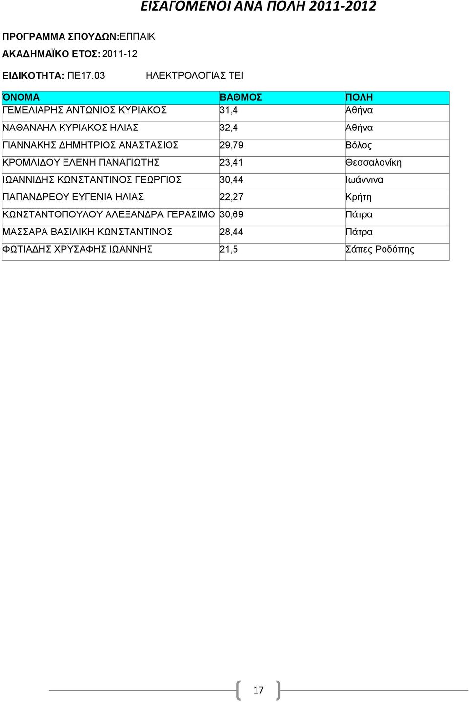 ΔΗΜΗΤΡΙΟΣ ΑΝΑΣΤΑΣΙΟΣ ΚΡΟΜΛΙΔΟΥ ΕΛΕΝΗ ΠΑΝΑΓΙΩΤΗΣ ΙΩΑΝΝΙΔΗΣ ΚΩΝΣΤΑΝΤΙΝΟΣ ΓΕΩΡΓΙΟΣ