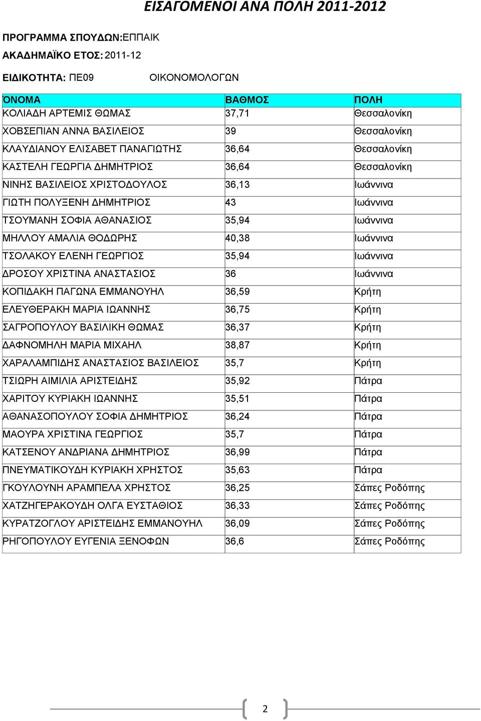 ΧΑΡΑΛΑΜΠΙΔΗΣ ΑΝΑΣΤΑΣΙΟΣ ΒΑΣΙΛΕΙΟΣ ΤΣΙΩΡΗ ΑΙΜΙΛΙΑ ΑΡΙΣΤΕΙΔΗΣ ΧΑΡΙΤΟΥ ΚΥΡΙΑΚΗ ΙΩΑΝΝΗΣ ΑΘΑΝΑΣΟΠΟΥΛΟΥ ΣΟΦΙΑ ΔΗΜΗΤΡΙΟΣ ΜΑΟΥΡΑ ΧΡΙΣΤΙΝΑ ΓΕΩΡΓΙΟΣ ΚΑΤΣΕΝΟΥ ΑΝΔΡΙΑΝΑ ΔΗΜΗΤΡΙΟΣ ΠΝΕΥΜΑΤΙΚΟΥΔΗ ΚΥΡΙΑΚΗ ΧΡΗΣΤΟΣ