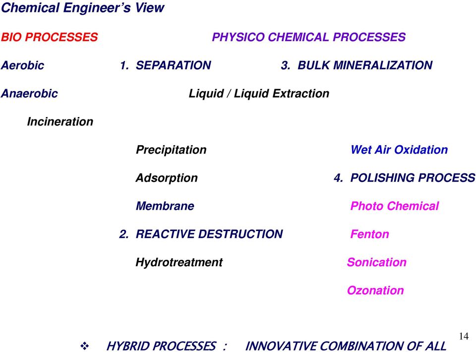 Adsorption Membrane Wet Air Oxidation 4. POLISHING PROCESS Photo Chemical 2.