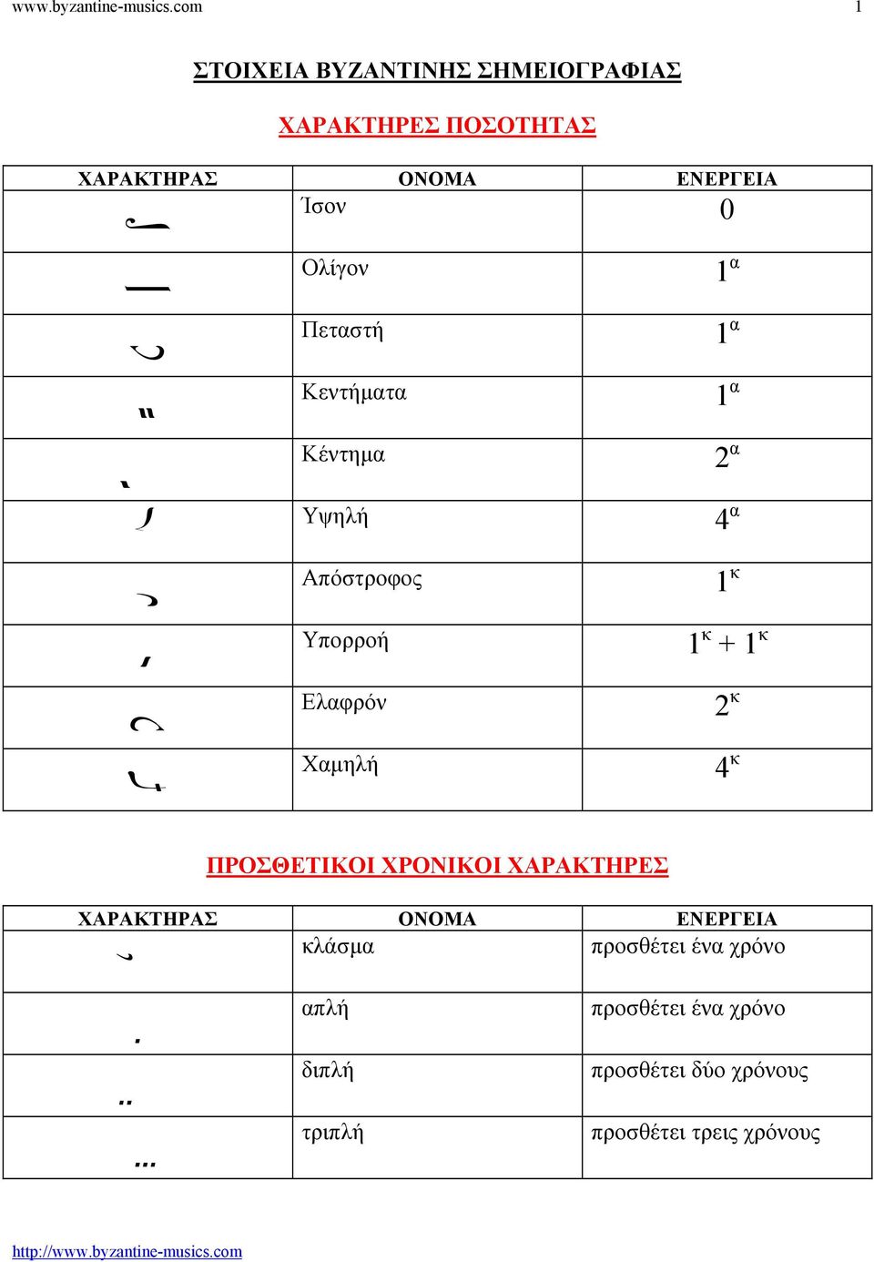 Ολίγον 1 α f Πεταστή 1 α g Κεντήµατα 1 α Κέντηµα 2 α Υψηλή 4 α d Απόστροφος 1 κ h Υπορροή 1 κ + 1 κ j