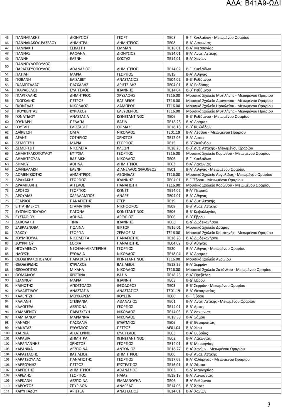 02 Β-Γ Κυκλάδων 51 ΓΙΑΤΙΛΗ ΜΑΡΙΑ ΓΕΩΡΓΙΟΣ ΠΕ19 Β-Α Αθήνας 52 ΓΙΟΒΑΝΗ ΕΛΙΣΑΒΕΤ ΑΝΑΣΤΑΣΙΟΣ ΠΕ04.02 Β-Β Ρεθύμνου 53 ΓΚΑΜΠΖΑΛΑΣ ΠΑΣΧΑΛΗΣ ΑΡΙΣΤΕΙΔΗΣ ΠΕ04.