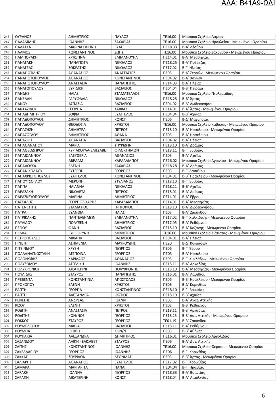 25 Β-Α Πρέβεζας 252 ΠΑΝΑΓΕΑΣ ΣΩΚΡΑΤΗΣ ΝΙΚΟΛΑΟΣ ΠΕ17.02 Β-Γ Ηλείας 253 ΠΑΝΑΓΙΩΤΙΔΗΣ ΑΘΑΝΑΣΙΟΣ ΑΝΑΣΤΑΣΙΟΣ ΠΕ03 Β-Α Σερρών - Μειωμένου Ωραρίου 254 ΠΑΝΑΓΙΩΤΟΠΟΥΛΟΣ ΑΘΑΝΑΣΙΟΣ ΚΩΝΣΤΑΝΤΙΝΟΣ ΠΕ04.