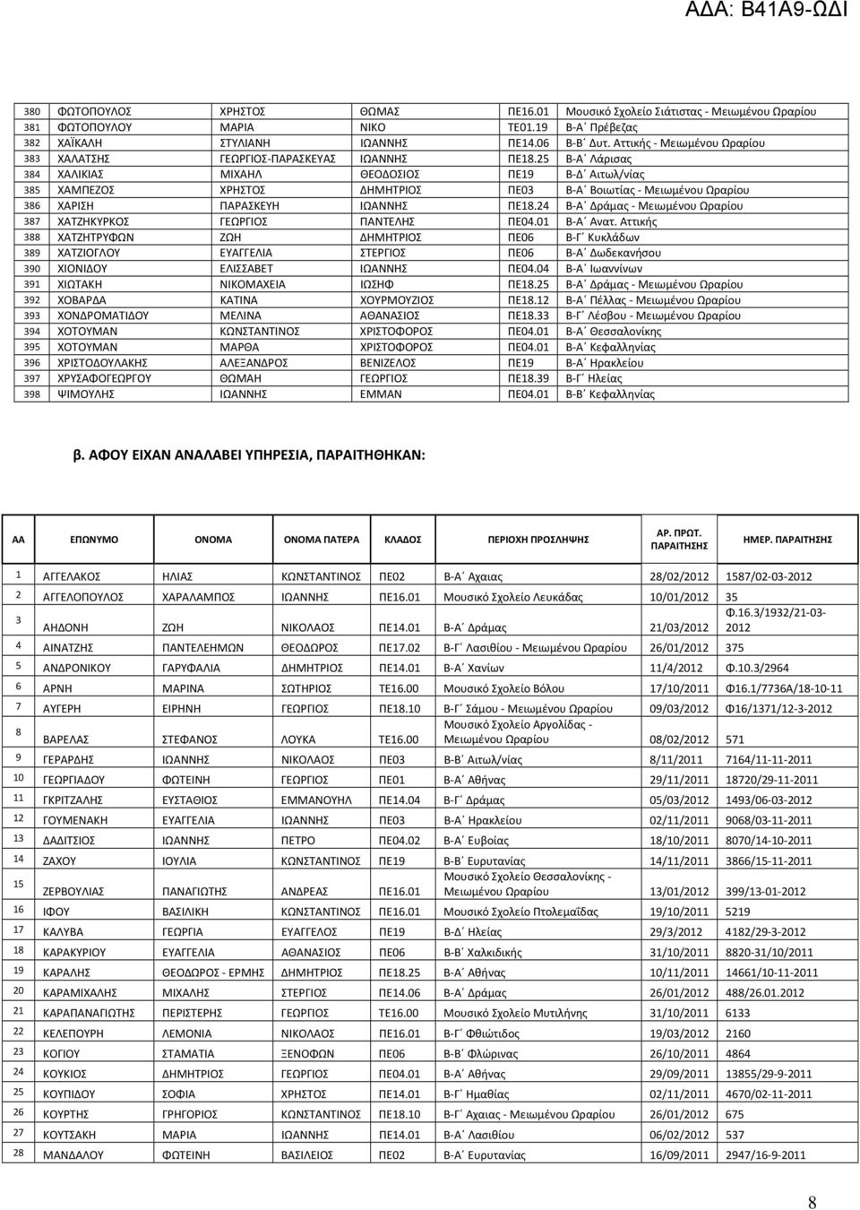 25 Β-Α Λάρισας 384 ΧΑΛΙΚΙΑΣ ΜΙΧΑΗΛ ΘΕΟΔΟΣΙΟΣ ΠΕ19 Β-Δ Αιτωλ/νίας 385 ΧΑΜΠΕΖΟΣ ΧΡΗΣΤΟΣ ΔΗΜΗΤΡΙΟΣ ΠΕ03 Β-Α Βοιωτίας - Μειωμένου Ωραρίου 386 ΧΑΡΙΣΗ ΠΑΡΑΣΚΕΥΗ ΙΩΑΝΝΗΣ ΠΕ18.