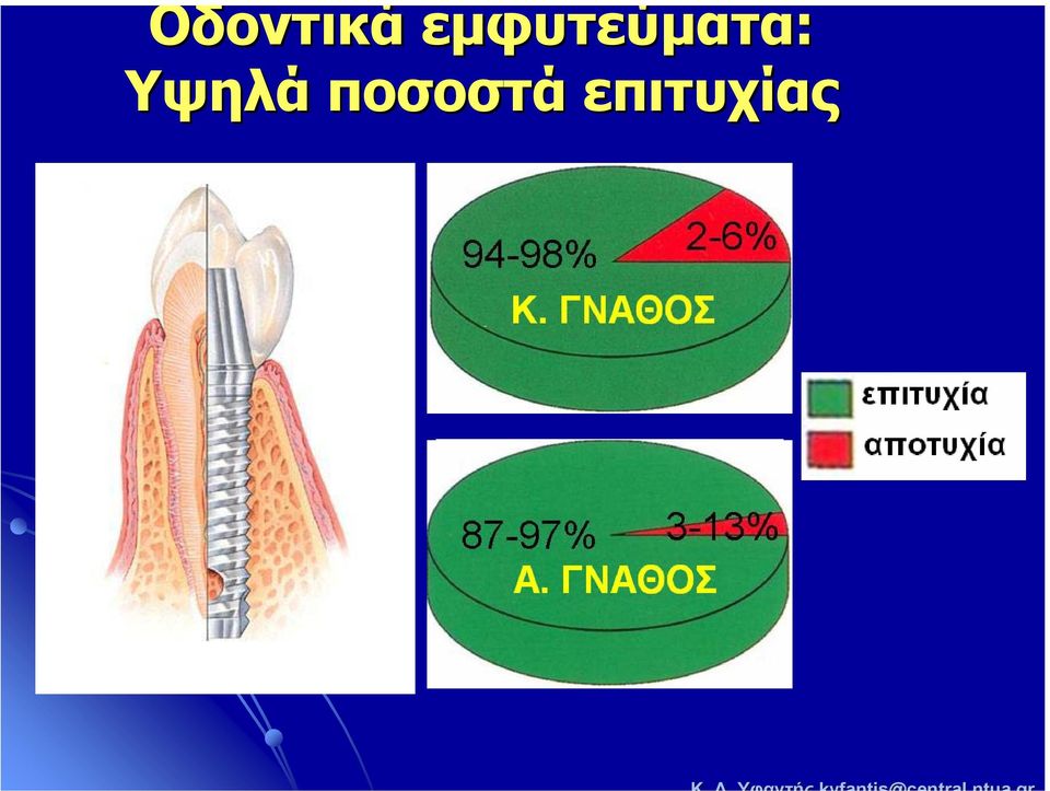 2-6% Mandible 87-97%