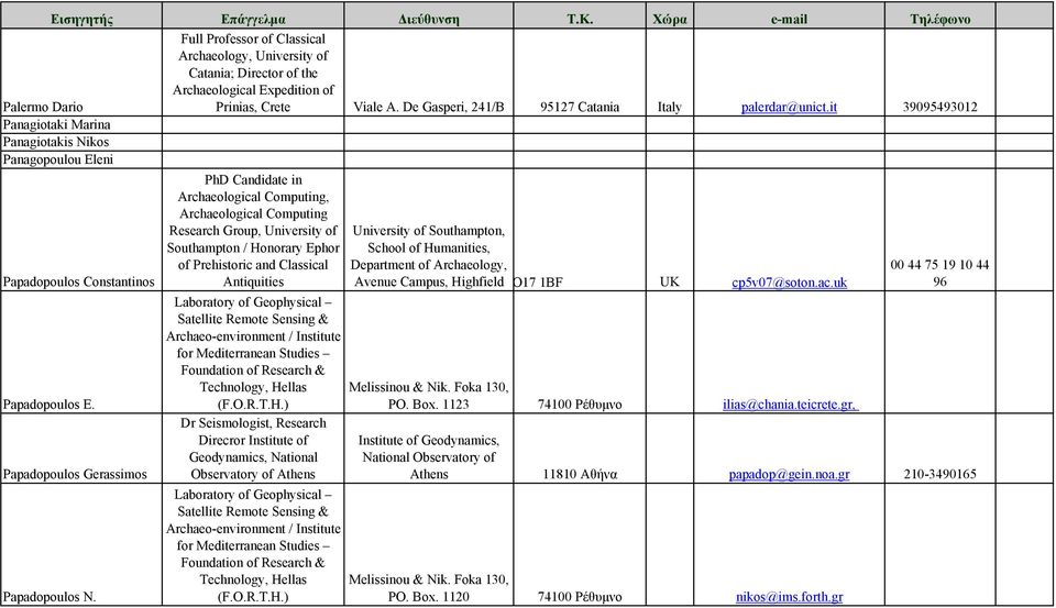 De Gasperi, 241/B 95127 Catania Italy palerdar@unict.it 39095493012 Panagiotaki Marina Panagiotakis Nikos Panagopoulou Eleni Papadopoulos Constantinos Papadopoulos E.