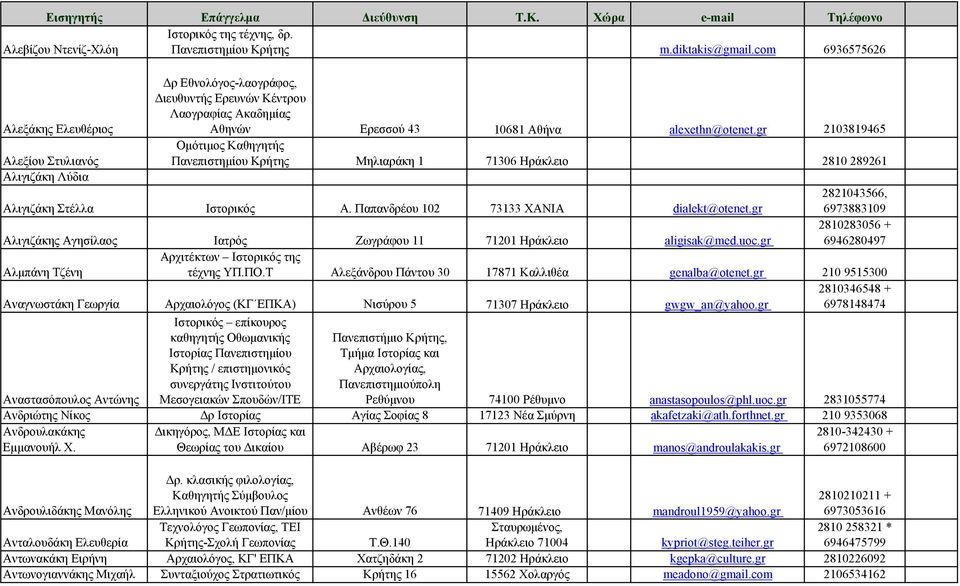 gr 2103819465 Αλεξίου Στυλιανός Ομότιμος Καθηγητής Πανεπιστημίου Κρήτης Μηλιαράκη 1 71306 Ηράκλειο 2810 289261 Αλιγιζάκη Λύδια Αλιγιζάκη Στέλλα Ιστορικός Α. Παπανδρέου 102 73133 ΧΑΝΙΑ dialekt@otenet.