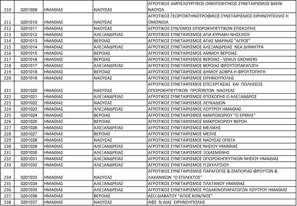 ΜΑΡΙΝΑΣ "ΑΓΡΟΣ" 215 0201014 ΗΜΑΘΙΑΣ ΑΛΕΞΑΝΔΡΕΙΑΣ ΑΓΡΟΤΙΚΟΣ ΣΥΝΕΤΑΙΡΙΣΜΟΣ ΑΛΕΞΑΝΔΡΕΙΑΣ ΝΕΑ ΔΗΜΗΤΡΑ 216 0201015 ΗΜΑΘΙΑΣ ΒΕΡΟΙΑΣ ΑΓΡΟΤΙΚΟΣ ΣΥΝΕΤΑΙΡΙΣΜΟΣ ΑΜΜΟΥ ΒΕΡΟΙΑΣ 217 0201016 ΗΜΑΘΙΑΣ ΒΕΡΟΙΑΣ