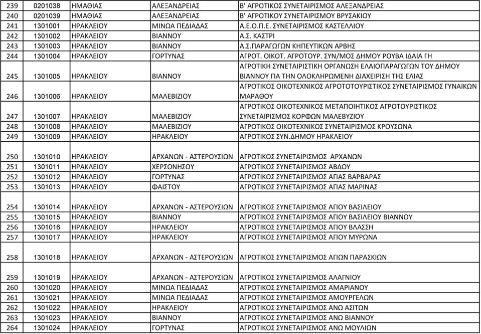 ΣΥΝ/ΜΟΣ ΔΗΜΟΥ ΡΟΥΒΑ ΙΔΑΙΑ ΓΗ 245 1301005 ΗΡΑΚΛΕΙΟΥ ΒΙΑΝΝΟΥ ΑΓΡΟΤΙΚΗ ΣΥΝΕΤΑΙΡΙΣΤΙΚΗ ΟΡΓΑΝΩΣΗ ΕΛΑΙΟΠΑΡΑΓΩΓΩΝ ΤΟΥ ΔΗΜΟΥ ΒΙΑΝΝΟΥ ΓΙΑ ΤΗΝ ΟΛΟΚΛΗΡΩΜΕΝΗ ΔΙΑΧΕΙΡΙΣΗ ΤΗΣ ΕΛΙΑΣ 246 1301006 ΗΡΑΚΛΕΙΟΥ ΜΑΛΕΒΙΖΙΟΥ