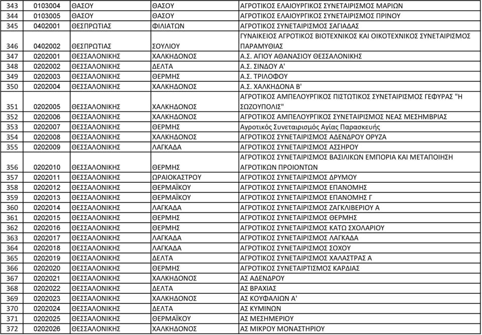 Σ. ΣΙΝΔΟΥ Α' 349 0202003 ΘΕΣΣΑΛΟΝΙΚΗΣ ΘΕΡΜΗΣ Α.Σ. ΤΡΙΛΟΦΟΥ 350 0202004 ΘΕΣΣΑΛΟΝΙΚΗΣ ΧΑΛΚΗΔΟΝΟΣ Α.Σ. ΧΑΛΚΗΔΟΝΑ Β' 351 0202005 ΘΕΣΣΑΛΟΝΙΚΗΣ ΧΑΛΚΗΔΟΝΟΣ ΑΓΡΟΤΙΚΟΣ ΑΜΠΕΛΟΥΡΓΙΚΟΣ ΠΙΣΤΩΤΙΚΟΣ ΣΥΝΕΤΑΙΡΙΣΜΟΣ