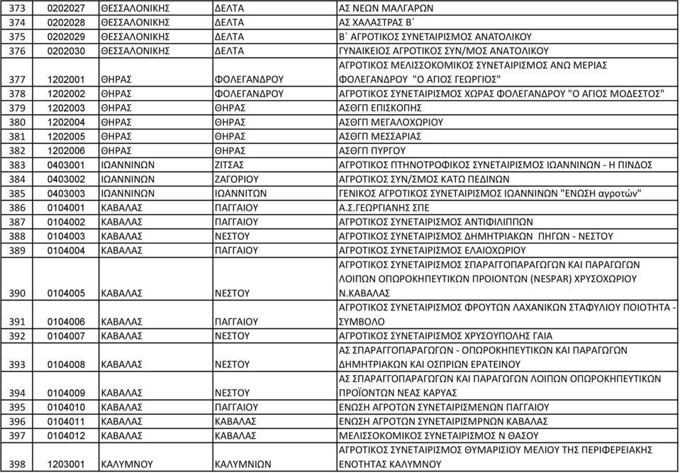 ΣΥΝΕΤΑΙΡΙΣΜΟΣ ΧΩΡΑΣ ΦΟΛΕΓΑΝΔΡΟΥ "Ο ΑΓΙΟΣ ΜΟΔΕΣΤΟΣ" 379 1202003 ΘΗΡΑΣ ΘΗΡΑΣ ΑΣΘΓΠ ΕΠΙΣΚΟΠΗΣ 380 1202004 ΘΗΡΑΣ ΘΗΡΑΣ ΑΣΘΓΠ ΜΕΓΑΛΟΧΩΡΙΟΥ 381 1202005 ΘΗΡΑΣ ΘΗΡΑΣ ΑΣΘΓΠ ΜΕΣΣΑΡΙΑΣ 382 1202006 ΘΗΡΑΣ ΘΗΡΑΣ