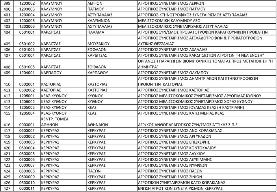 ΠΡΟΒΑΤΟΤΡΟΦΩΝ ΚΑΡΑΓΚΟΥΝΙΚΩΝ ΠΡΟΒΑΤΩΝ 405 0501002 ΚΑΡΔΙΤΣΑΣ ΜΟΥΖΑΚΙΟΥ ΑΓΡΟΤΙΚΟΣ ΣΥΝΕΤΑΙΡΙΣΜΟΣ ΑΓΕΛΑΔΟΤΡΟΦΩΝ & ΠΡΟΒΑΤΟΤΡΟΦΩΝ ΔΥΤΙΚΗΣ ΘΕΣΣΑΛΙΑΣ 406 0501003 ΚΑΡΔΙΤΣΑΣ ΣΟΦΑΔΩΝ ΑΓΡΟΤΙΚΟΣ ΣΥΝΕΤΑΙΡΙΣΜΟΣ