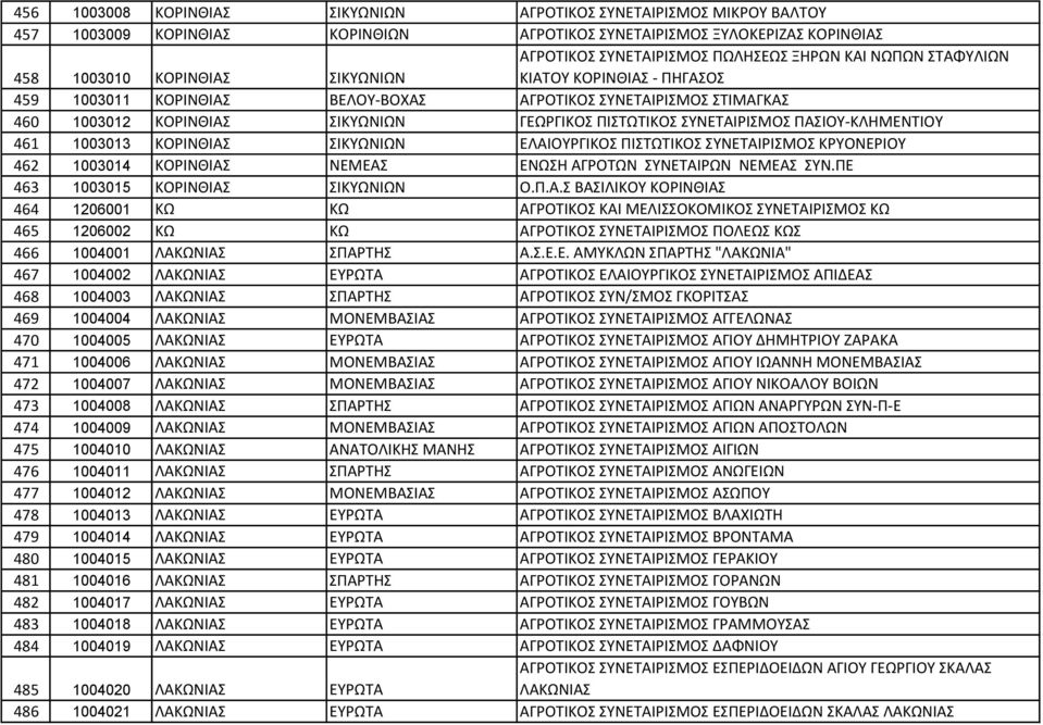 ΣΥΝΕΤΑΙΡΙΣΜΟΣ ΠΑΣΙΟΥ-ΚΛΗΜΕΝΤΙΟΥ 461 1003013 ΚΟΡΙΝΘΙΑΣ ΣΙΚΥΩΝΙΩΝ ΕΛΑΙΟΥΡΓΙΚΟΣ ΠΙΣΤΩΤΙΚΟΣ ΣΥΝΕΤΑΙΡΙΣΜΟΣ ΚΡΥΟΝΕΡΙΟΥ 462 1003014 ΚΟΡΙΝΘΙΑΣ ΝΕΜΕΑΣ ΕΝΩΣΗ ΑΓΡΟΤΩΝ ΣΥΝΕΤΑΙΡΩΝ ΝΕΜΕΑΣ ΣΥΝ.