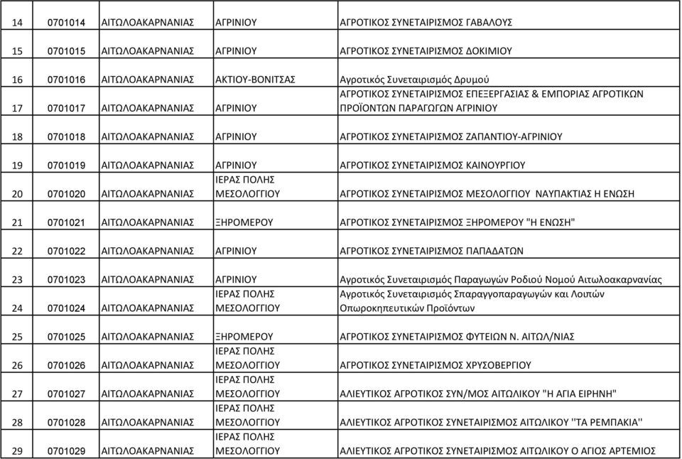 ΣΥΝΕΤΑΙΡΙΣΜΟΣ ΖΑΠΑΝΤΙΟΥ-ΑΓΡΙΝΙΟΥ 19 0701019 ΑΙΤΩΛΟΑΚΑΡΝΑΝΙΑΣ ΑΓΡΙΝΙΟΥ ΑΓΡΟΤΙΚΟΣ ΣΥΝΕΤΑΙΡΙΣΜΟΣ ΚΑΙΝΟΥΡΓΙΟΥ ΙΕΡΑΣ ΠΟΛΗΣ 20 0701020 ΑΙΤΩΛΟΑΚΑΡΝΑΝΙΑΣ ΜΕΣΟΛΟΓΓΙΟΥ ΑΓΡΟΤΙΚΟΣ ΣΥΝΕΤΑΙΡΙΣΜΟΣ ΜΕΣΟΛΟΓΓΙΟΥ