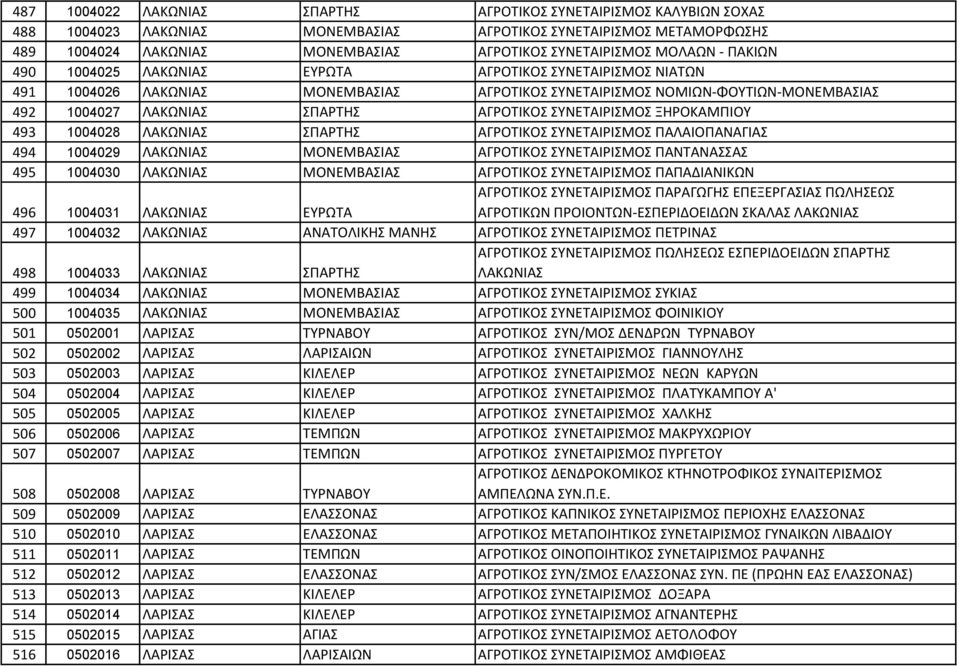 ΣΥΝΕΤΑΙΡΙΣΜΟΣ ΞΗΡΟΚΑΜΠΙΟΥ 493 1004028 ΛΑΚΩΝΙΑΣ ΣΠΑΡΤΗΣ ΑΓΡΟΤΙΚΟΣ ΣΥΝΕΤΑΙΡΙΣΜΟΣ ΠΑΛΑΙΟΠΑΝΑΓΙΑΣ 494 1004029 ΛΑΚΩΝΙΑΣ ΜΟΝΕΜΒΑΣΙΑΣ ΑΓΡΟΤΙΚΟΣ ΣΥΝΕΤΑΙΡΙΣΜΟΣ ΠΑΝΤΑΝΑΣΣΑΣ 495 1004030 ΛΑΚΩΝΙΑΣ ΜΟΝΕΜΒΑΣΙΑΣ