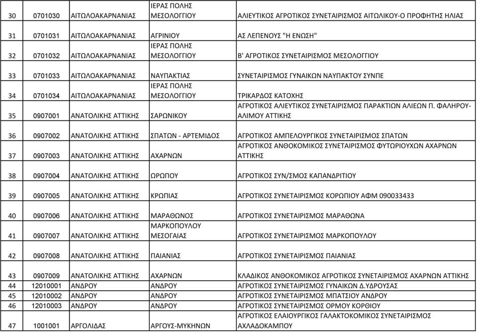 ΤΡΙΚΑΡΔΟΣ ΚΑΤΟΧΗΣ 35 0907001 ΑΝΑΤΟΛΙΚΗΣ ΑΤΤΙΚΗΣ ΣΑΡΩΝΙΚΟΥ ΑΓΡΟΤΙΚΟΣ ΑΛΙΕΥΤΙΚΟΣ ΣΥΝΕΤΑΙΡΙΣΜΟΣ ΠΑΡΑΚΤΙΩΝ ΑΛΙΕΩΝ Π.