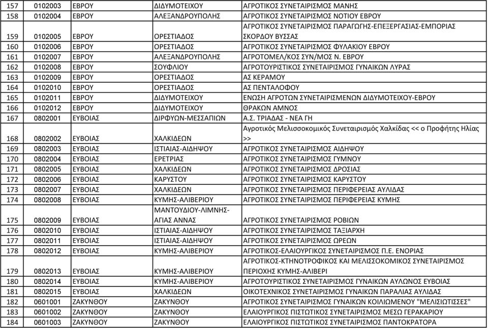 ΕΒΡΟΥ 162 0102008 ΕΒΡΟΥ ΣΟΥΦΛΙΟΥ ΑΓΡΟΤΟΥΡΙΣΤΙΚΟΣ ΣΥΝΕΤΑΙΡΙΣΜΟΣ ΓΥΝΑΙΚΩΝ ΛΥΡΑΣ 163 0102009 ΕΒΡΟΥ ΟΡΕΣΤΙΑΔΟΣ ΑΣ ΚΕΡΑΜΟΥ 164 0102010 ΕΒΡΟΥ ΟΡΕΣΤΙΑΔΟΣ ΑΣ ΠΕΝΤΑΛΟΦΟΥ 165 0102011 ΕΒΡΟΥ ΔΙΔΥΜΟΤΕΙΧΟΥ ΕΝΩΣΗ