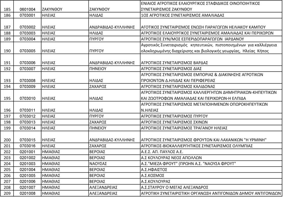 ΣΥΝ/ΜΟΣ ΕΣΠΕΡΙΔΟΠΑΡΑΓΩΓΩΝ ΙΑΡΔΑΝΟΥ 190 0703005 ΗΛΕΙΑΣ ΠΥΡΓΟΥ Αγροτικός Συνεταιρισμός κηπευτικών, πιστοποιημένων για καλλιέργεια ολοκληρωμένης διαχείρισης και βιολογικής γεωργίας, Ηλείας Κήπος 191