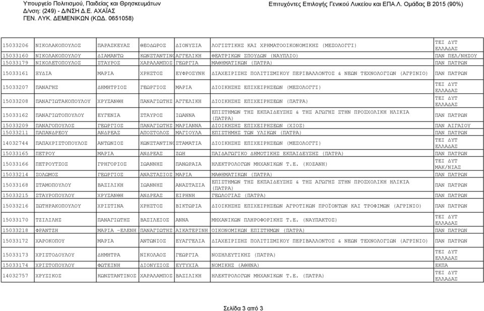 ΠΕΛ/ΝΗΣΟΥ 15033179 ΝΙΚΟΛΕΤΟΠΟΥΛΟΣ ΣΤΑΥΡΟΣ ΧΑΡΑΛΑΜΠΟΣ ΓΕΩΡΓΙΑ ΜΑΘΗΜΑΤΙΚΩΝ 15033161 ΞΥΔΙΑ ΜΑΡΙΑ ΧΡΗΣΤΟΣ ΕΥΦΡΟΣΥΝΗ ΔΙΑΧΕΙΡΙΣΗΣ ΠΟΛΙΤΙΣΜΙΚΟΥ ΠΕΡΙΒΑΛΛΟΝΤΟΣ & ΝΕΩΝ ΤΕΧΝΟΛΟΓΙΩΝ (ΑΓΡΙΝΙΟ) 15033207 ΠΑΝΑΓΗΣ
