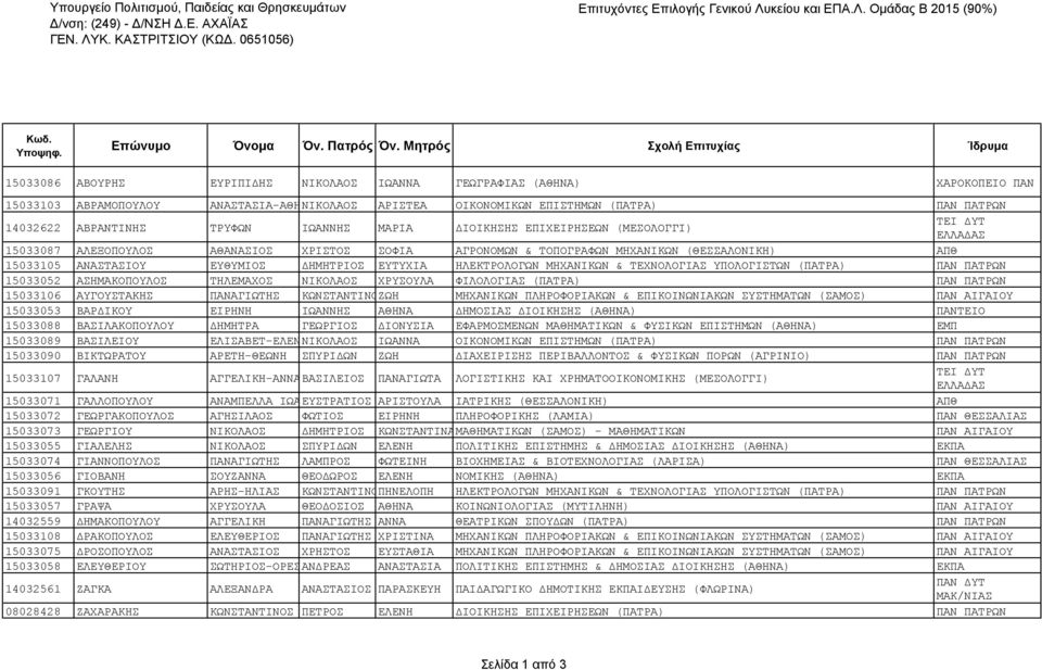 ΜΑΡΙΑ ΔΙΟΙΚΗΣΗΣ ΕΠΙΧΕΙΡΗΣΕΩΝ (ΜΕΣΟΛΟΓΓΙ) 15033087 ΑΛΕΞΟΠΟΥΛΟΣ ΑΘΑΝΑΣΙΟΣ ΧΡΙΣΤΟΣ ΣΟΦΙΑ ΑΓΡΟΝΟΜΩΝ & ΤΟΠΟΓΡΑΦΩΝ ΜΗΧΑΝΙΚΩΝ (ΘΕΣΣΑΛΟΝΙΚΗ) ΑΠΘ 15033105 ΑΝΑΣΤΑΣΙΟΥ ΕΥΘΥΜΙΟΣ ΔΗΜΗΤΡΙΟΣ ΕΥΤΥΧΙΑ ΗΛΕΚΤΡΟΛΟΓΩΝ