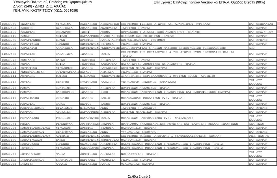 ΘΕΟΔΩΡΟΣ ΙΩΣΗΦ ΑΘΗΝΑ ΟΡΓΑΝΩΣΗΣ & ΔΙΑΧΕΙΡΙΣΗΣ ΑΘΛΗΤΙΣΜΟΥ (ΣΠΑΡΤΗ) ΠΑΝ ΠΕΛ/ΝΗΣΟΥ 15033110 ΚΑΝΔΡΗ ΝΕΦΕΛΗ ΧΑΡΑΛΑΜΠΟΣ ΑΓΑΘΗ-ΑΓΓΕΛΙΚΗ ΟΙΚΟΝΟΜΙΚΩΝ ΕΠΙΣΤΗΜΩΝ 15033060 ΚΑΡΑΓΙΑΝΝΗΣ ΣΟΛΩΝ ΧΡΗΣΤΟΣ ΜΑΡΙΑ