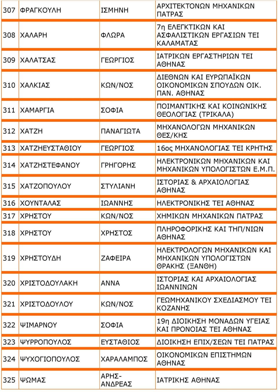 ΠΟΙΜΑΝΤΙΚΗΣ ΚΑΙ ΚΟΙΝΩΝΙΚΗΣ ΘΕΟΛΟΓΙΑΣ (ΤΡΙΚΑΛΑ) ΜΗΧΑΝΟΛΟΓΩΝ ΜΗΧΑΝΙΚΩΝ ΘΕΣ/ΚΗΣ 313 ΧΑΤΖΗΕΥΣΤΑΘΙΟΥ ΓΕΩΡΓΙΟΣ 16ος ΜΗΧΑΝΟΛΟΓΙΑΣ ΤΕΙ ΚΡΗΤΗΣ 314 ΧΑΤΖΗΣΤΕΦΑΝΟΥ ΓΡΗΓΟΡΗΣ 315 ΧΑΤΖΟΠΟΥΛΟΥ ΣΤΥΛΙΑΝΗ ΗΛΕΚΤΡΟΝΙΚΩΝ