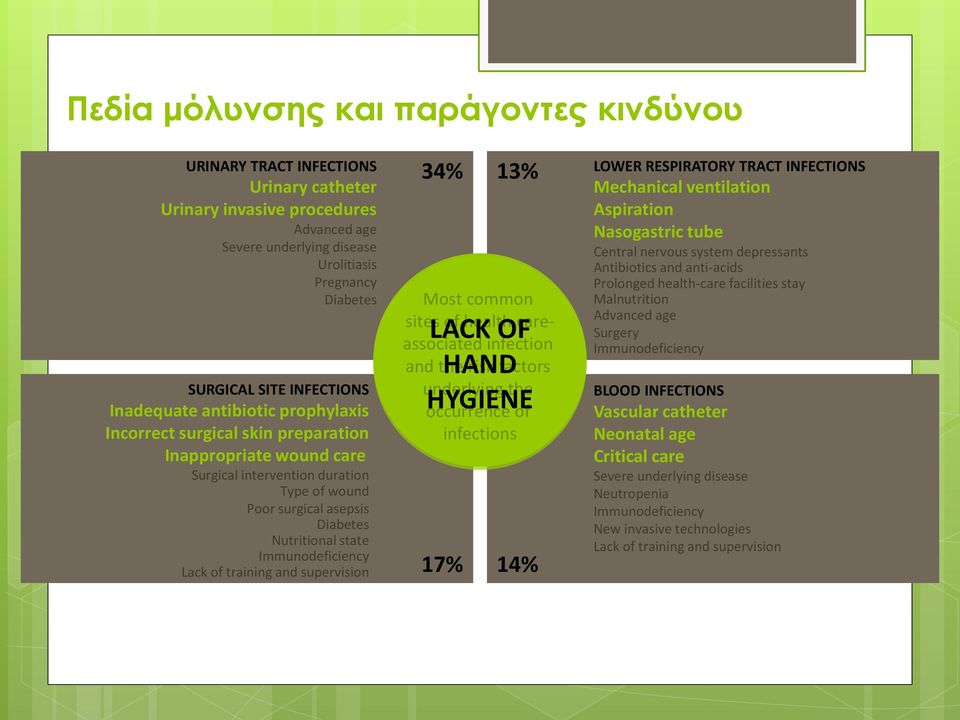 preparation infections Inappropriate wound care Surgical intervention duration Type of wound Poor surgical asepsis Diabetes Nutritional state Immunodeficiency Lack of training and supervision 17% 14%