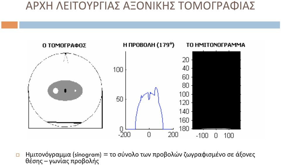 (sinogram) = το σύνολο των