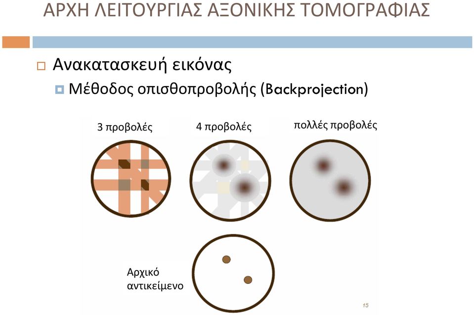 οπισθοπροβολής (Backprojection) 3