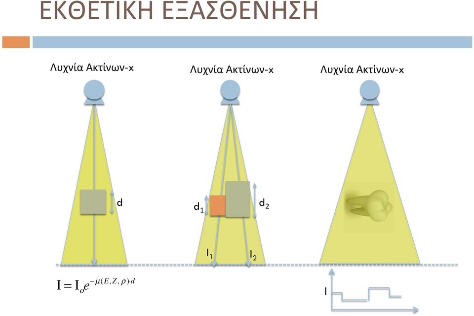 d 2 Ι 1 Ι 2 Ι = Ι ο e Ι = ; Ιµ(E,Z, ρ ) d