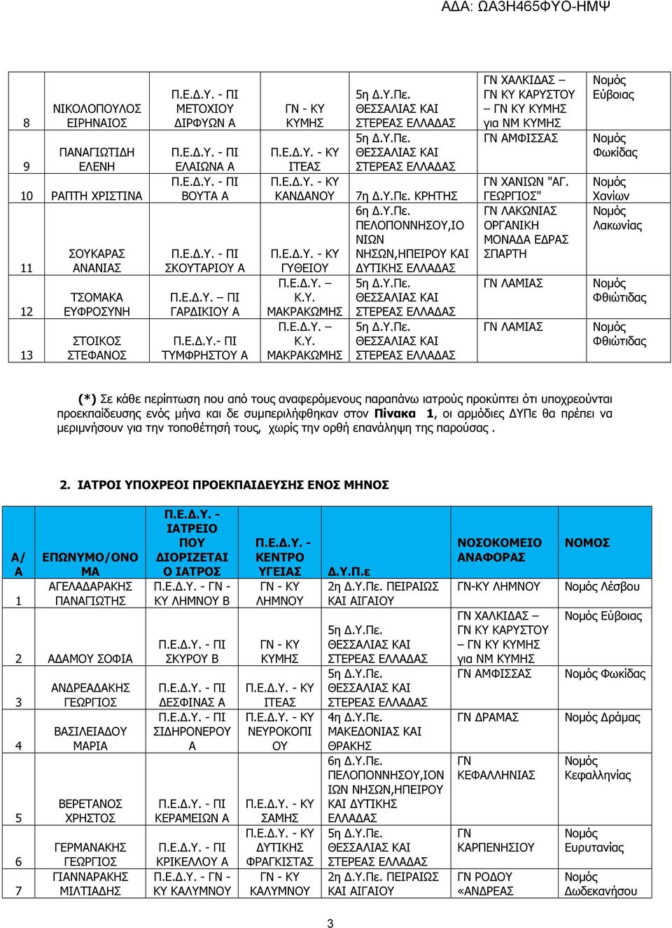 ΓΕΩΡΓΙΟ" ΛΚΩΝΙ ΠΡΤΗ ΛΜΙ ΛΜΙ Εύβοιας Φωκίδας Χανίων Φθιώτιδας Φθιώτιδας (*) ε κάθε περίπτωση που από τους αναφερόµενους παραπάνω ιατρούς προκύπτει ότι υποχρεούνται προεκπαίδευσης ενός µήνα και δε