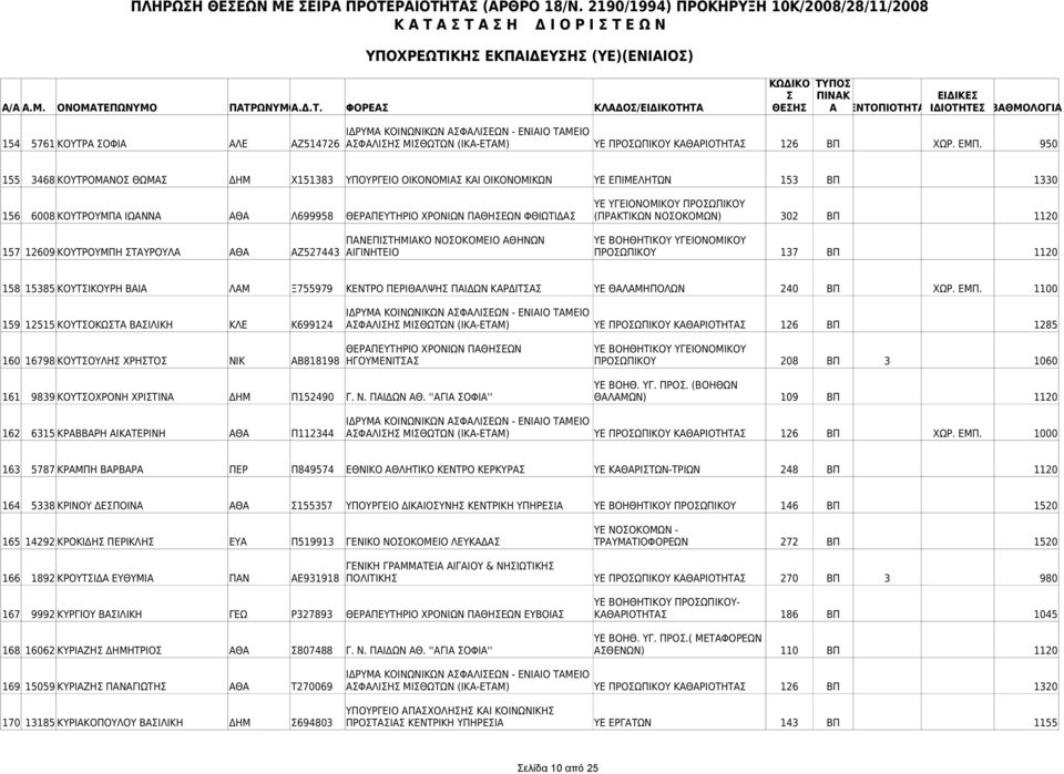 ΦΘΙΩΤΙΔΑ (ΠΡΑΚΤΙΚΩΝ ΝΟΟΚΟΜΩΝ) 302 ΒΠ 1120 ΠΑΝΕΠΙΤΗΜΙΑΚΟ ΝΟΟΚΟΜΕΙΟ ΑΘΗΝΩΝ ΥΕ ΒΟΗΘΗΤΙΚΟΥ ΥΓΕΙΟΝΟΜΙΚΟΥ 157 12609 ΚΟΥΤΡΟΥΜΠΗ ΤΑΥΡΟΥΛΑ ΑΘΑ ΑΖ527443 ΑΙΓΙΝΗΤΕΙΟ ΠΡΟΩΠΙΚΟΥ 137 ΒΠ 1120 158 15385 ΚΟΥΤΙΚΟΥΡΗ