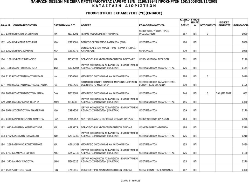 ΓΥΜΝΑΤΗΡΙΟ ΠΕΙΡΑΙΑ (ΠΕΤΡΟ 173 12226 ΚΥΡΙΝΑ ΙΩΑΝΝΗ ΧΑΡ Χ892279 ΚΑΠΑΓΕΡΩΦ) ΥΕ ΦΥΛΑΚΩΝ 279 ΒΠ 1088 174 1881 ΚΥΡΩΗ ΒΑΙΛΕΙΟ ΙΩΑ Μ550702 ΘΕΡΑΠΕΥΤΗΡΙΟ ΧΡΟΝΙΩΝ ΠΑΘΗΕΩΝ ΦΘΙΩΤΙΔΑ ΥΕ ΒΟΗΘΗΤΙΚΩΝ ΕΡΓΑΙΩΝ 301 ΒΠ