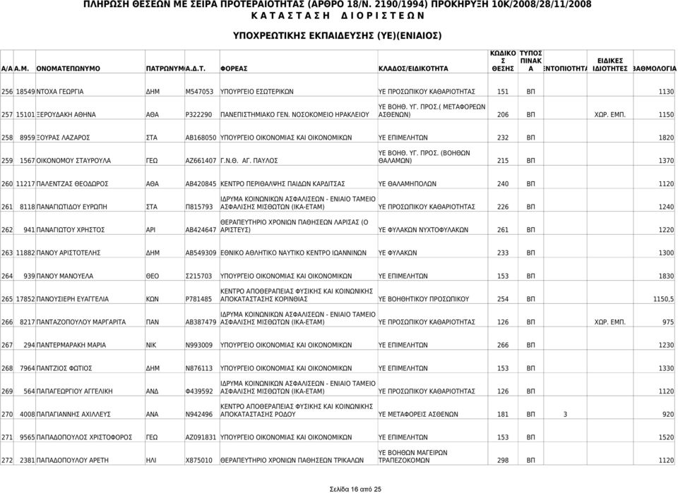 ΠΑΥΛΟ ΘΑΛΑΜΩΝ) 215 ΒΠ 1370 260 11217 ΠΑΛΕΝΤΖΑ ΘΕΟΔΩΡΟ ΑΘΑ ΑΒ420845 ΚΕΝΤΡΟ ΠΕΡΙΘΑΛΨΗ ΠΑΙΔΩΝ ΚΑΡΔΙΤΑ ΥΕ ΘΑΛΑΜΗΠΟΛΩΝ 240 ΒΠ 1120 261 8118 ΠΑΝΑΓΙΩΤΙΔΟΥ ΕΥΡΩΠΗ ΤΑ Π815793 ΑΦΑΛΙΗ ΜΙΘΩΤΩΝ (ΙΚΑ-ΕΤΑΜ) ΥΕ