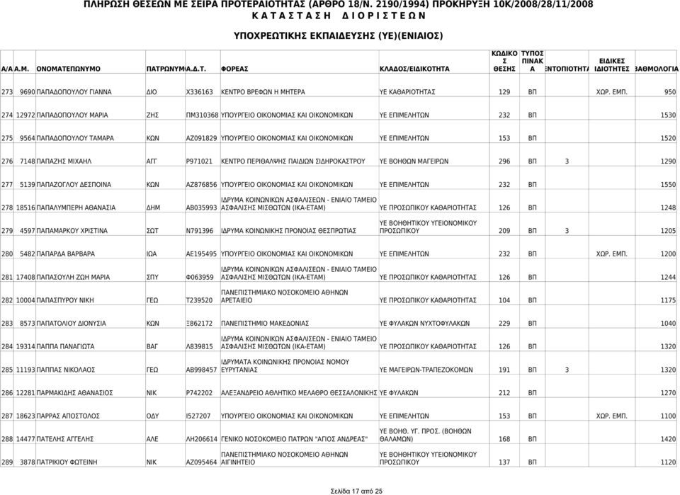 153 ΒΠ 1520 276 7148 ΠΑΠΑΖΗ ΜΙΧΑΗΛ ΑΓΓ Ρ971021 ΚΕΝΤΡΟ ΠΕΡΙΘΑΛΨΗ ΠΑΙΔΙΩΝ ΙΔΗΡΟΚΑΤΡΟΥ ΥΕ ΒΟΗΘΩΝ ΜΑΓΕΙΡΩΝ 296 ΒΠ 3 1290 277 5139 ΠΑΠΑΖΟΓΛΟΥ ΔΕΠΟΙΝΑ ΚΩΝ ΑΖ876856 ΥΠΟΥΡΓΕΙΟ ΟΙΚΟΝΟΜΙΑ ΚΑΙ ΟΙΚΟΝΟΜΙΚΩΝ ΥΕ