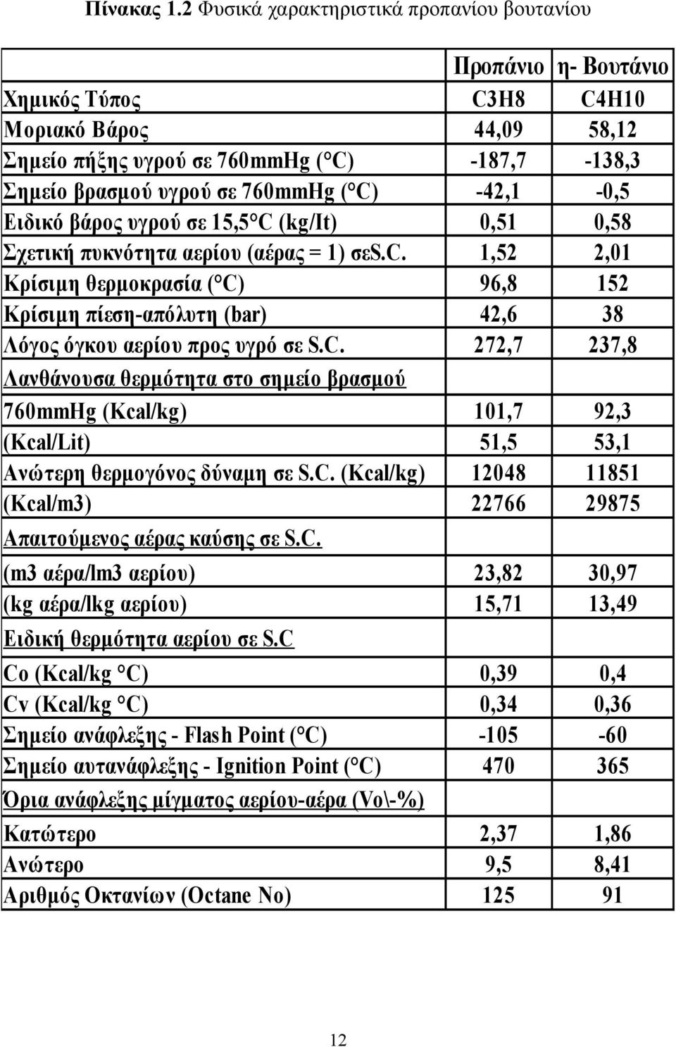 (kg/it) Σχετική πυκνότητα αερίου (αέρας = 1) σεs.c. Κρίσιμη θερμοκρασία ( C) Κρίσιμη πίεση-απόλυτη (bar) Λόγος όγκου αερίου προς υγρό σε S.C. Λανθάνουσα θερμότητα στο σημείο βρασμού 760mmHg (Kcal/kg) (Kcal/Lit) Ανώτερη θερμογόνος δύναμη σε S.