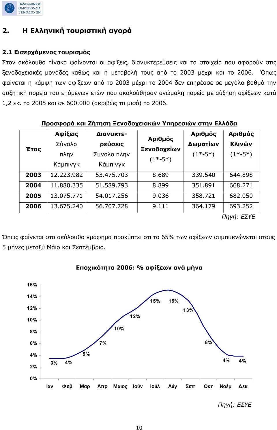 Όπως φαίνεται η κάμψη των αφίξεων από το 2003 μέχρι το 2004 δεν επηρέασε σε μεγάλο βαθμό την αυξητική πορεία του επόμενων ετών που ακολούθησαν ανώμαλη πορεία με αύξηση αφίξεων κατά 1,2 εκ.