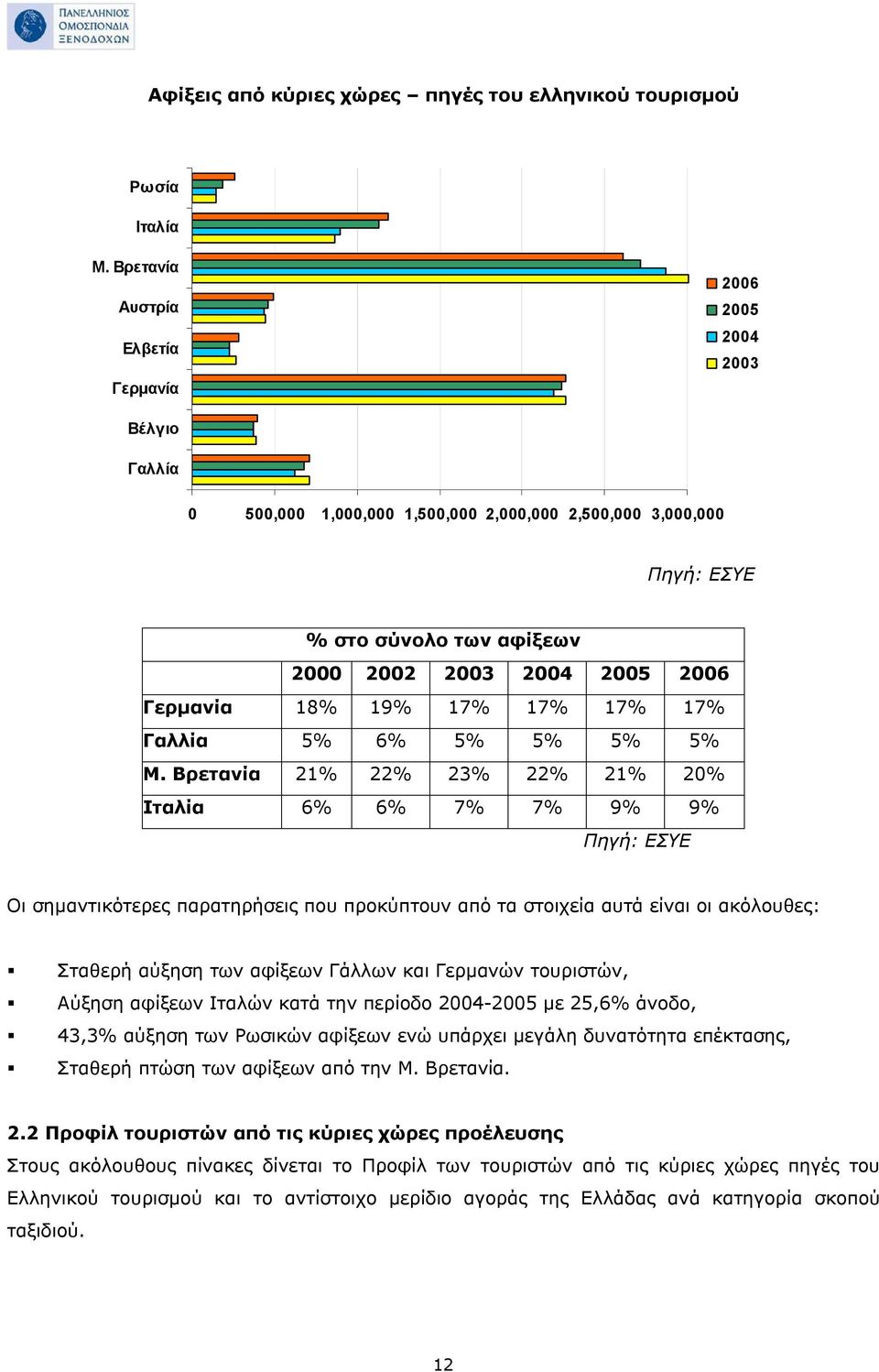 Γερμανία 18% 19% 17% 17% 17% 17% Γαλλία 5% 6% 5% 5% 5% 5% Μ.