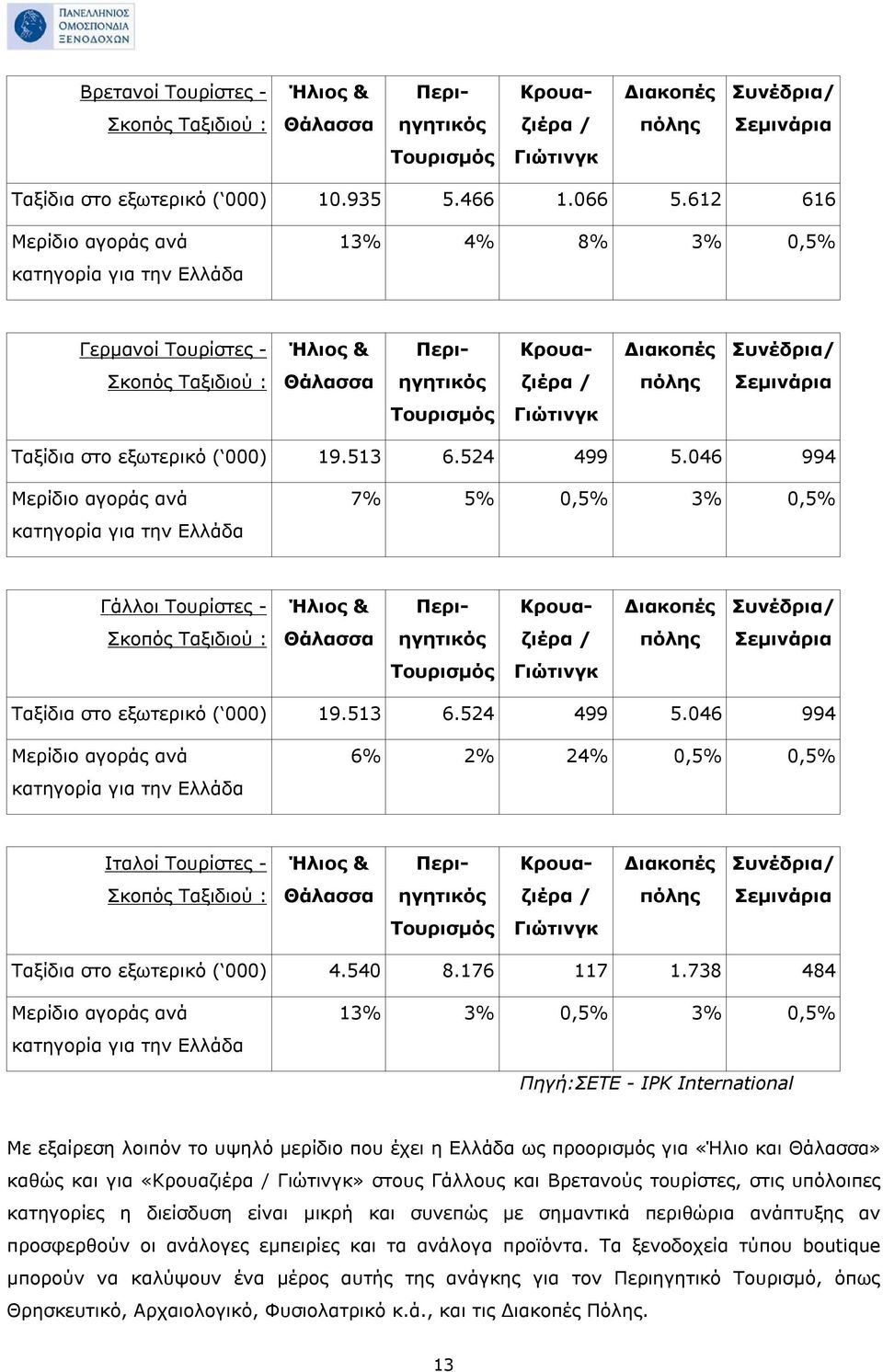 Γιώτινγκ Ταξίδια στο εξωτερικό ( 000) 19.513 6.524 499 5.