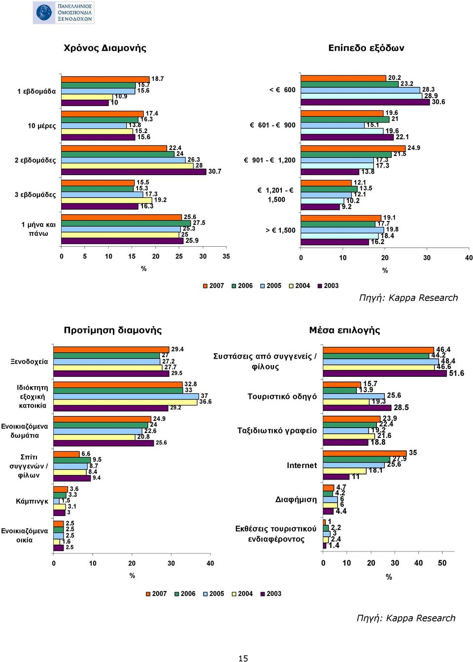 2 0 5 10 15 20 25 30 35 % 0 10 20 30 40 % 2007 2006 2005 2004 2003 Πηγή: Kappa Research Προτίμηση διαμονής Μέσα επιλογής Ξενοδοχεία Ιδιόκτητη εξοχική κατοικία Ενοικιαζόμενα δωμάτια Σπίτι συγγενών /