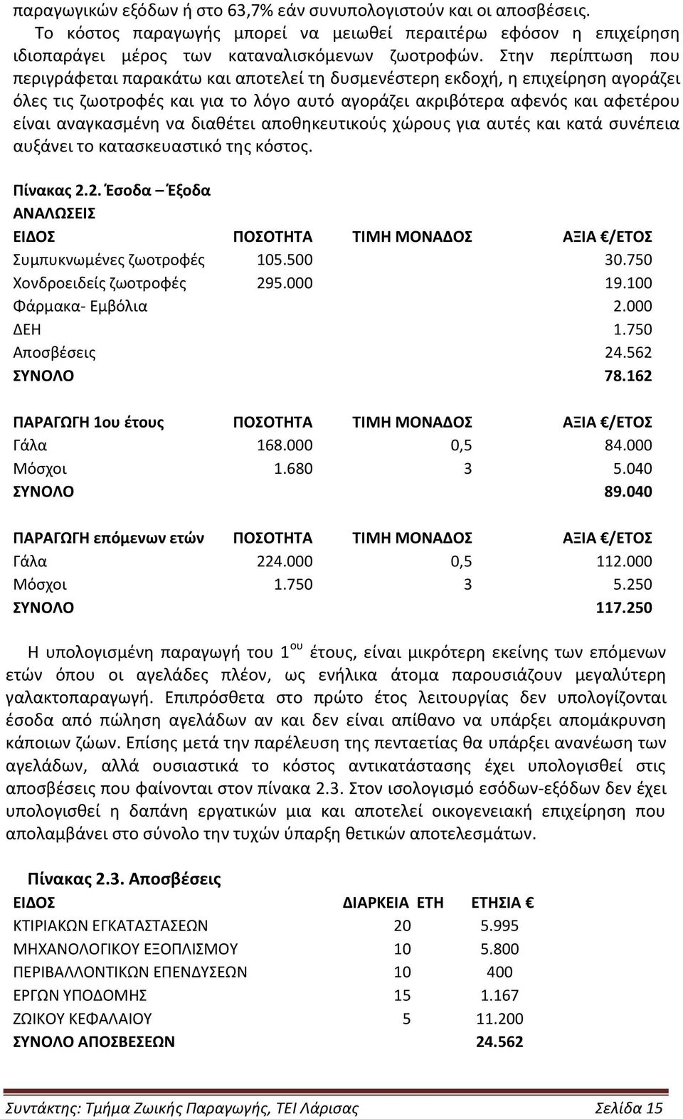 να διαθέτει αποθηκευτικούς χώρους για αυτές και κατά συνέπεια αυξάνει το κατασκευαστικό της κόστος. Πίνακας 2.2. Έσοδα Έξοδα ΑΝΑΛΩΣΕΙΣ ΕΙΔΟΣ ΠΟΣΟΤΗΤΑ ΤΙΜΗ ΜΟΝΑΔΟΣ ΑΞΙΑ /ΕΤΟΣ Συμπυκνωμένες ζωοτροφές 105.