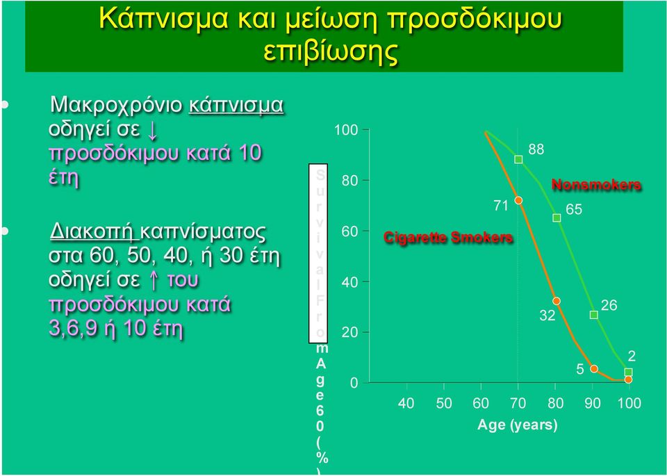 του προσδόκιµου κατά 3,6,9 ή 10 έτη S u r v i v a l F r o m A g e 6 0 ( % ) 100