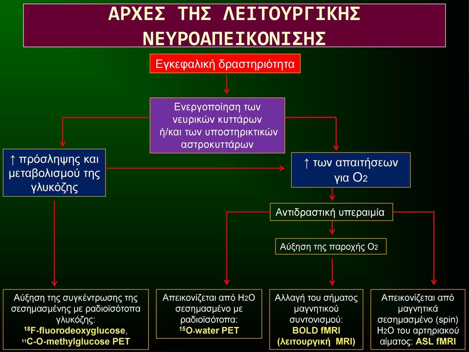 ραδιοϊσότοπα γλυκόζης: 18 F-fluorodeoxyglucose, 11 C-O-methylglucose PET Απεικονίζεται από Η2Ο σεσημασμένο με ραδιοϊσότοπα: 15 O-water PET Αλλαγή