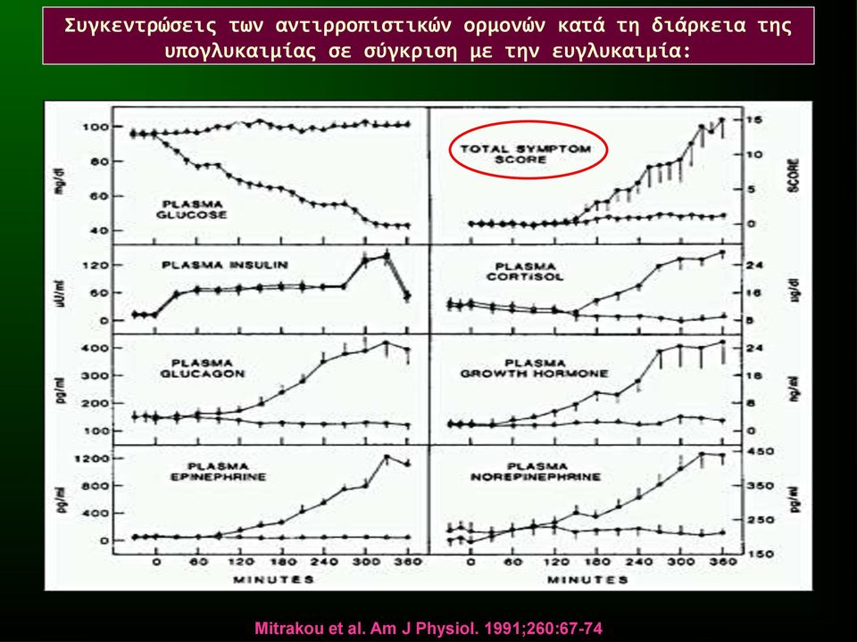 υπογλυκαιμίας σε σύγκριση με την