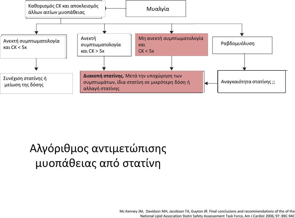 Μετά την υποχώρηση των συμπτωμάτων, ίδια στατίνη σε μικρότερη δόση ή αλλαγή στατίνης Αναγκαιότητα στατίνης ;; Επανεμφάνιση συμπτωμάτων: Μικρή δόση ροσουβαστατίνης (2,5-5 mg ) Ροσουβαστατίνη (5-10 mg)